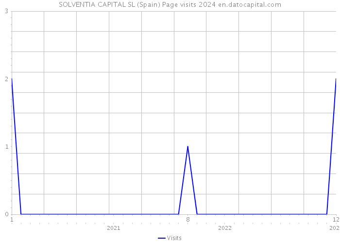 SOLVENTIA CAPITAL SL (Spain) Page visits 2024 