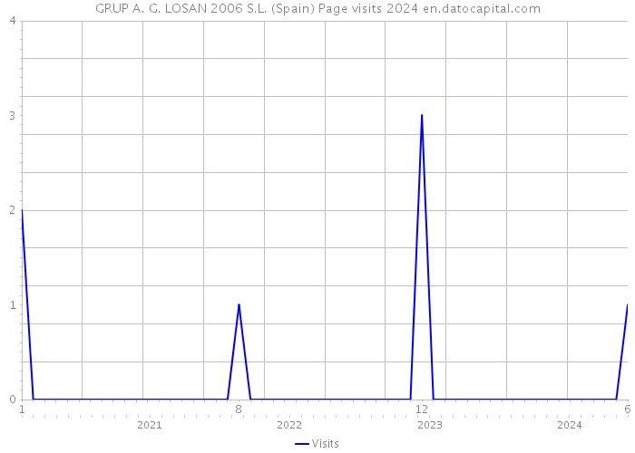 GRUP A. G. LOSAN 2006 S.L. (Spain) Page visits 2024 