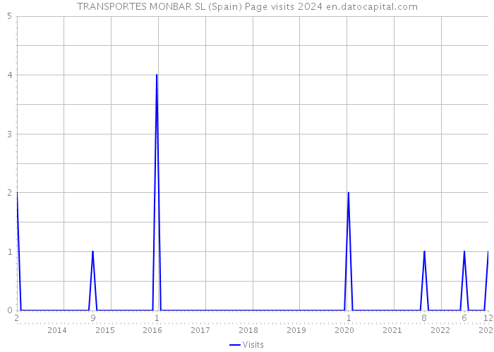 TRANSPORTES MONBAR SL (Spain) Page visits 2024 
