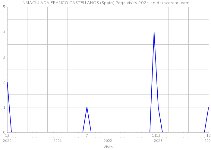 INMACULADA FRANCO CASTELLANOS (Spain) Page visits 2024 