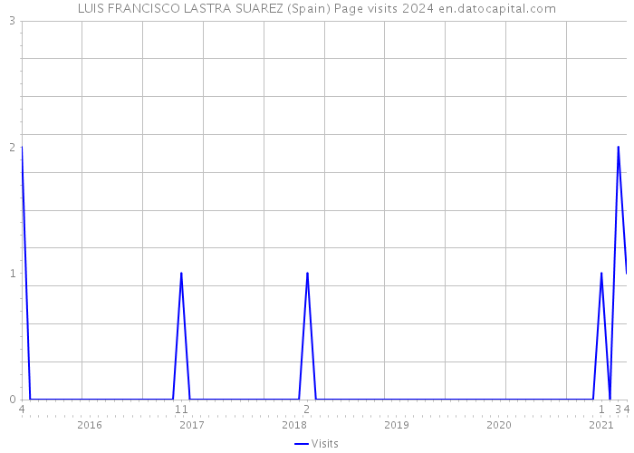 LUIS FRANCISCO LASTRA SUAREZ (Spain) Page visits 2024 