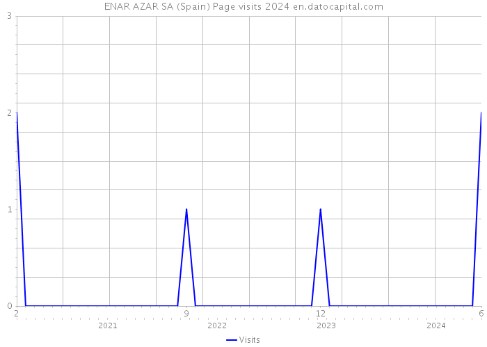 ENAR AZAR SA (Spain) Page visits 2024 