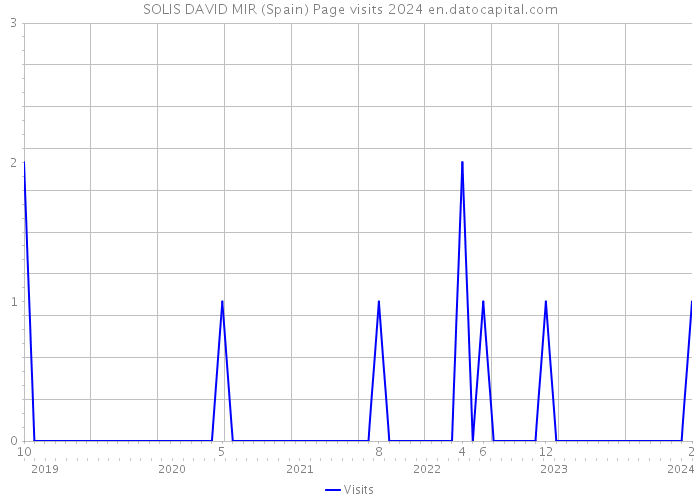 SOLIS DAVID MIR (Spain) Page visits 2024 