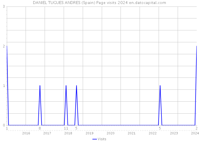 DANIEL TUGUES ANDRES (Spain) Page visits 2024 
