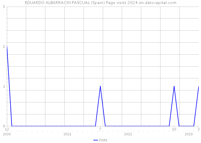 EDUARDO ALBARRACIN PASCUAL (Spain) Page visits 2024 