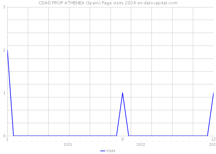 CDAD PROP ATHENEA (Spain) Page visits 2024 