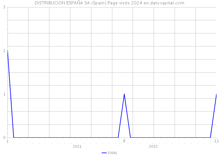 DISTRIBUCION ESPAÑA SA (Spain) Page visits 2024 