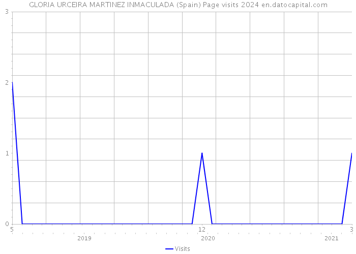 GLORIA URCEIRA MARTINEZ INMACULADA (Spain) Page visits 2024 