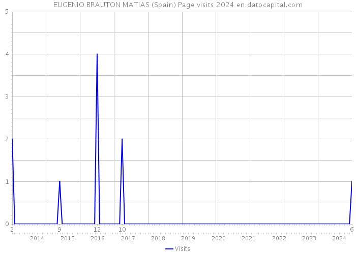 EUGENIO BRAUTON MATIAS (Spain) Page visits 2024 