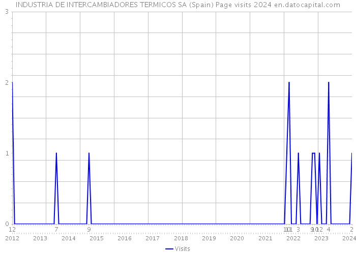 INDUSTRIA DE INTERCAMBIADORES TERMICOS SA (Spain) Page visits 2024 