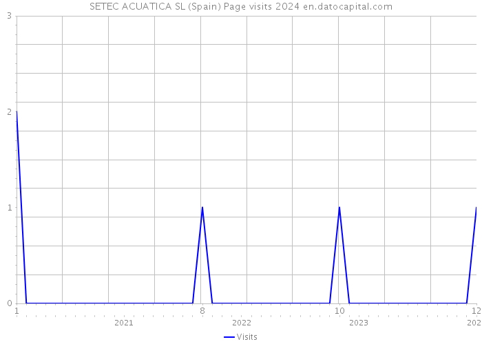 SETEC ACUATICA SL (Spain) Page visits 2024 