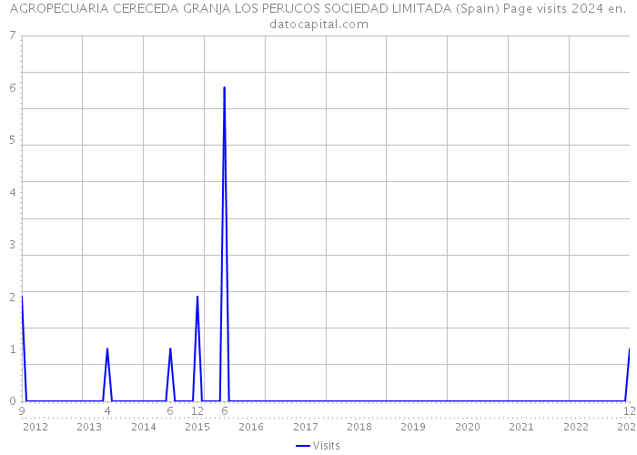 AGROPECUARIA CERECEDA GRANJA LOS PERUCOS SOCIEDAD LIMITADA (Spain) Page visits 2024 