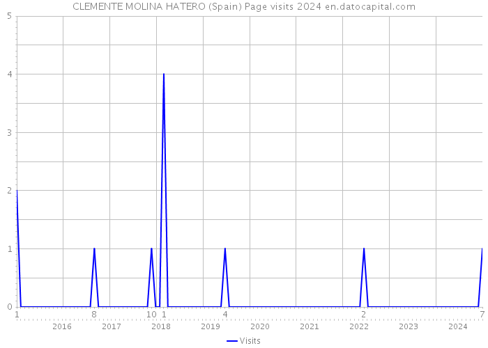 CLEMENTE MOLINA HATERO (Spain) Page visits 2024 