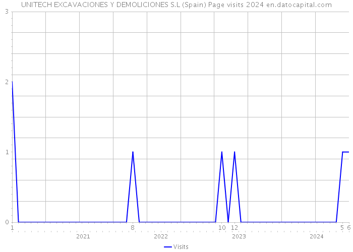 UNITECH EXCAVACIONES Y DEMOLICIONES S.L (Spain) Page visits 2024 