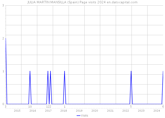 JULIA MARTIN MANSILLA (Spain) Page visits 2024 