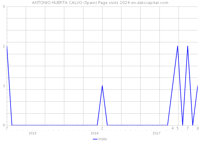 ANTONIO HUERTA CALVO (Spain) Page visits 2024 