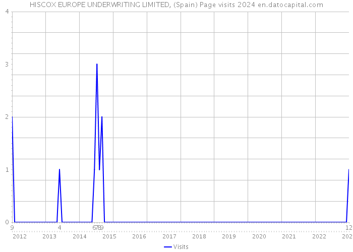 HISCOX EUROPE UNDERWRITING LIMITED, (Spain) Page visits 2024 