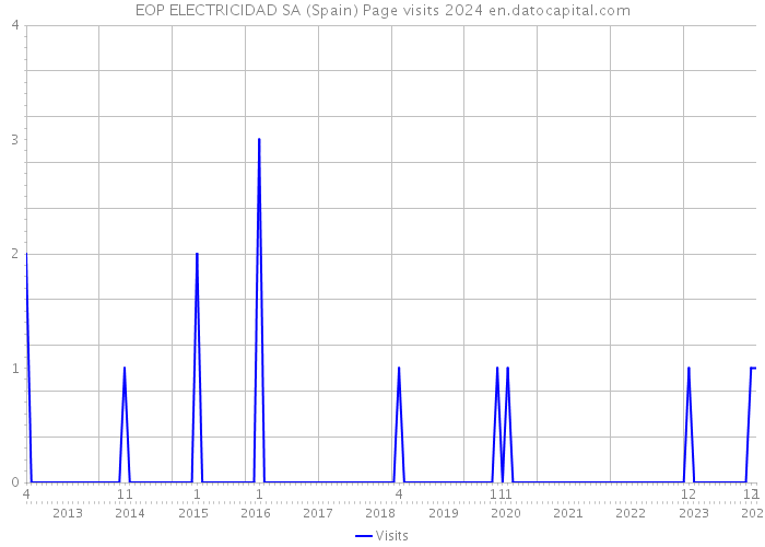 EOP ELECTRICIDAD SA (Spain) Page visits 2024 