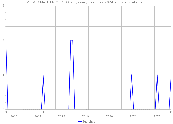 VIESGO MANTENIMIENTO SL. (Spain) Searches 2024 