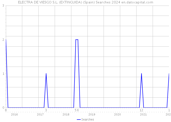 ELECTRA DE VIESGO S.L. (EXTINGUIDA) (Spain) Searches 2024 