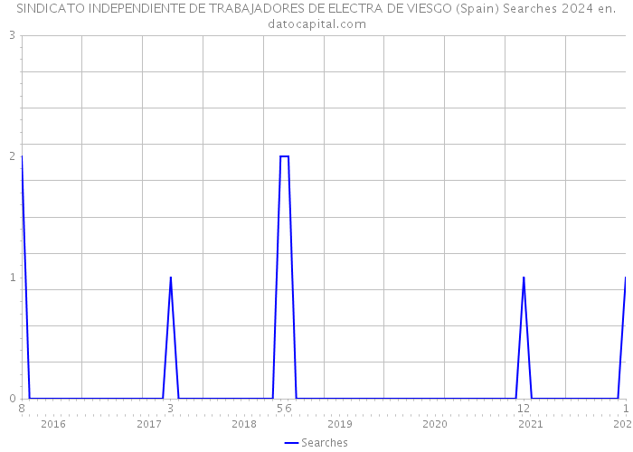 SINDICATO INDEPENDIENTE DE TRABAJADORES DE ELECTRA DE VIESGO (Spain) Searches 2024 
