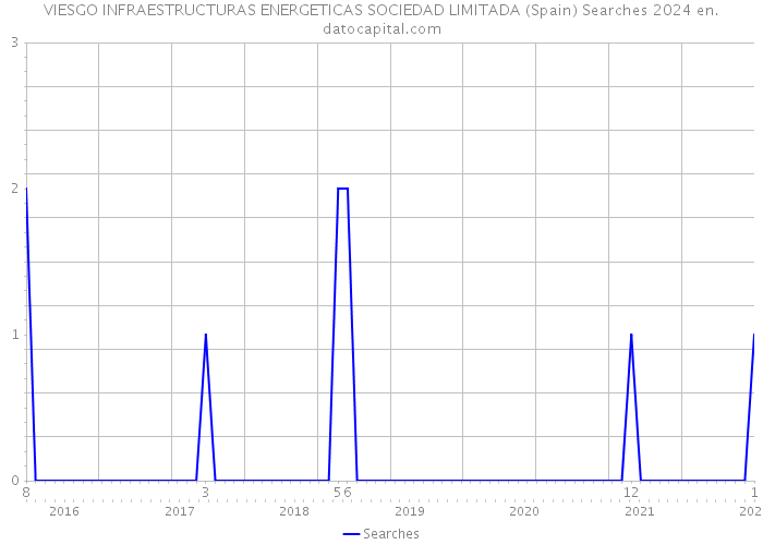 VIESGO INFRAESTRUCTURAS ENERGETICAS SOCIEDAD LIMITADA (Spain) Searches 2024 