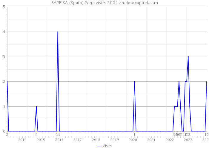 SAPE SA (Spain) Page visits 2024 