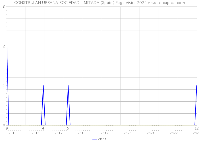 CONSTRULAN URBANA SOCIEDAD LIMITADA (Spain) Page visits 2024 