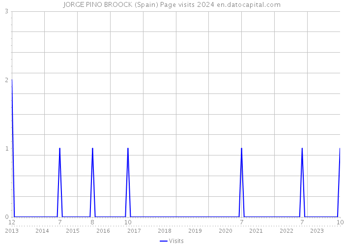JORGE PINO BROOCK (Spain) Page visits 2024 