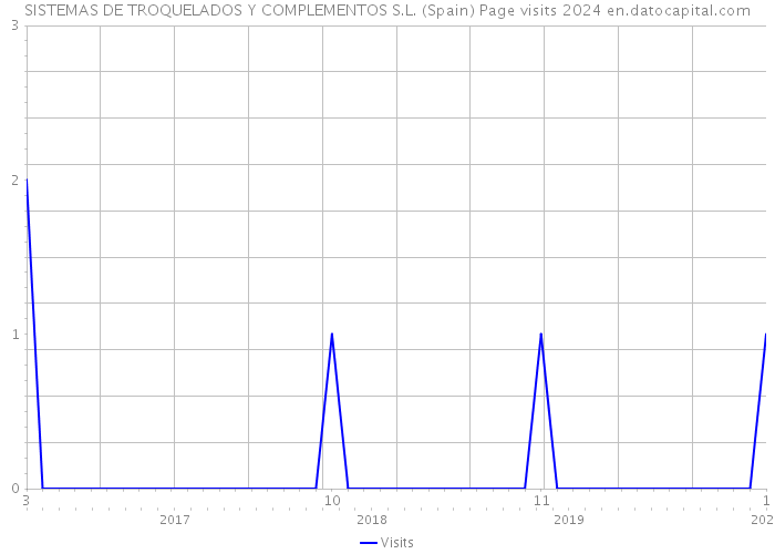 SISTEMAS DE TROQUELADOS Y COMPLEMENTOS S.L. (Spain) Page visits 2024 