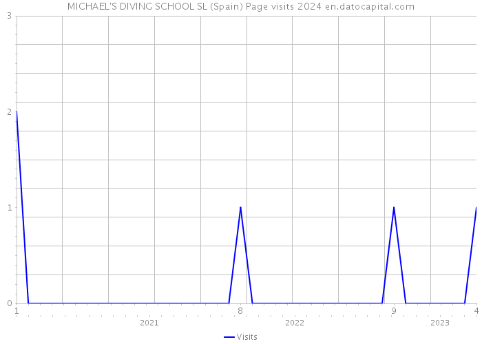 MICHAEL'S DIVING SCHOOL SL (Spain) Page visits 2024 