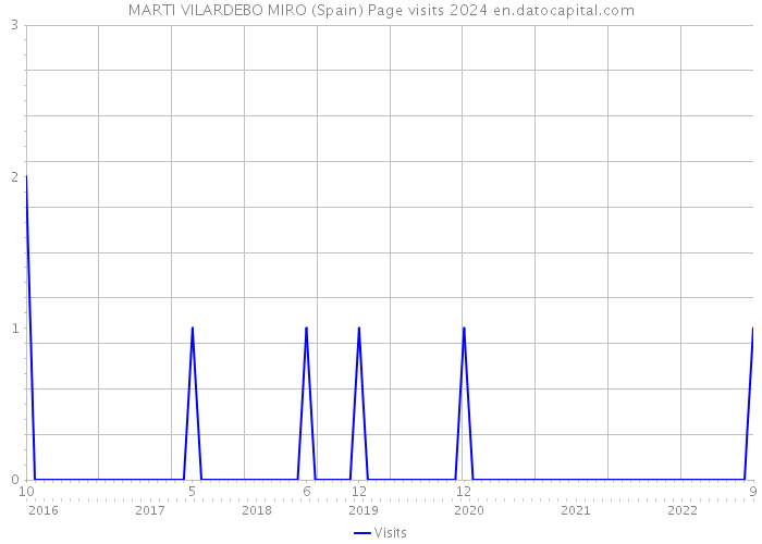 MARTI VILARDEBO MIRO (Spain) Page visits 2024 