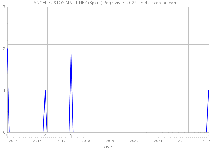 ANGEL BUSTOS MARTINEZ (Spain) Page visits 2024 
