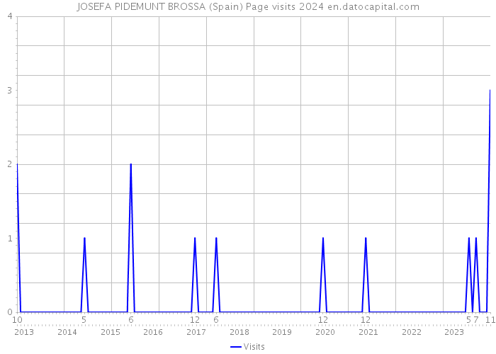 JOSEFA PIDEMUNT BROSSA (Spain) Page visits 2024 