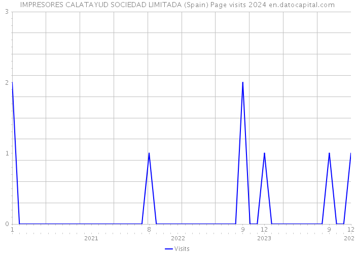 IMPRESORES CALATAYUD SOCIEDAD LIMITADA (Spain) Page visits 2024 