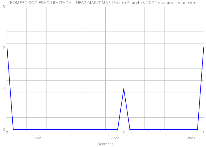 ROMERO SOCIEDAD LIIMITADA LINEAS MARITIMAS (Spain) Searches 2024 