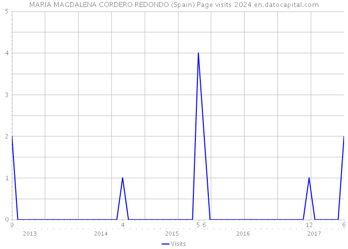 MARIA MAGDALENA CORDERO REDONDO (Spain) Page visits 2024 
