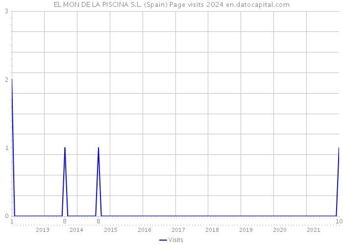 EL MON DE LA PISCINA S.L. (Spain) Page visits 2024 