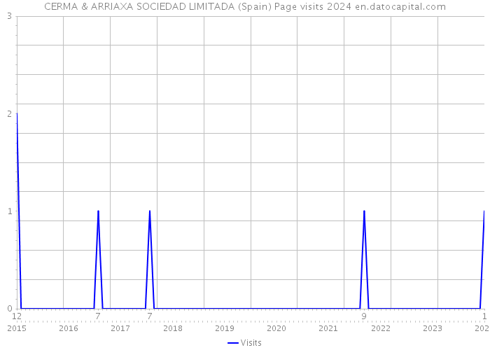 CERMA & ARRIAXA SOCIEDAD LIMITADA (Spain) Page visits 2024 