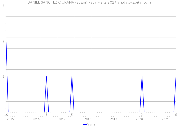 DANIEL SANCHEZ CIURANA (Spain) Page visits 2024 