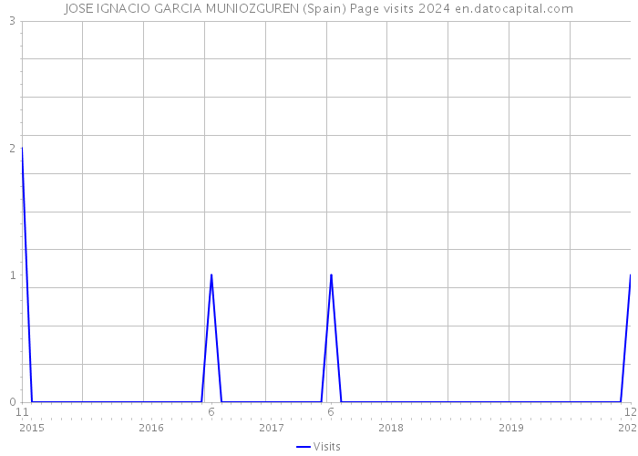 JOSE IGNACIO GARCIA MUNIOZGUREN (Spain) Page visits 2024 