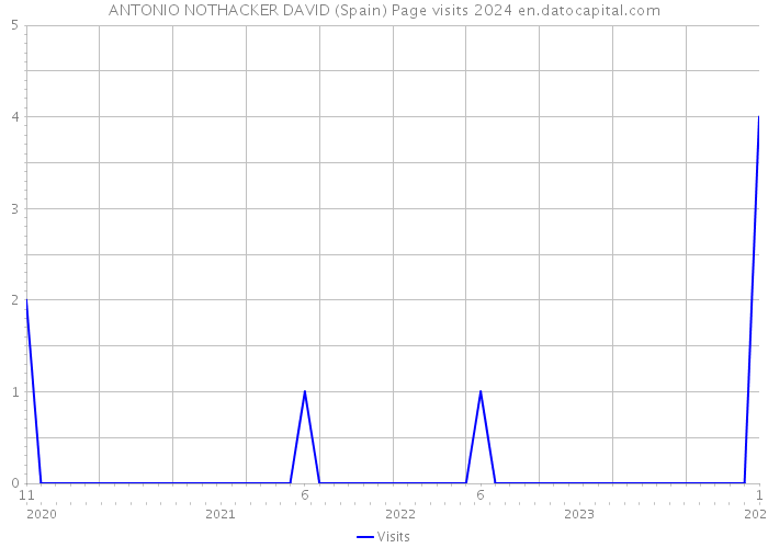 ANTONIO NOTHACKER DAVID (Spain) Page visits 2024 