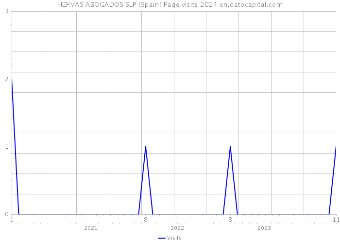 HERVAS ABOGADOS SLP (Spain) Page visits 2024 