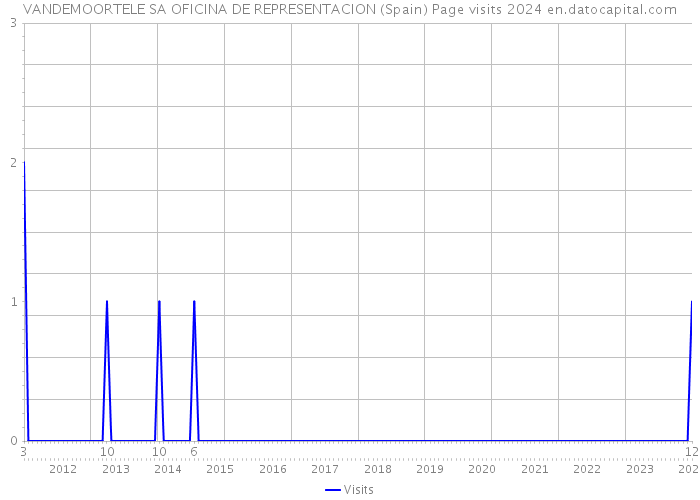 VANDEMOORTELE SA OFICINA DE REPRESENTACION (Spain) Page visits 2024 