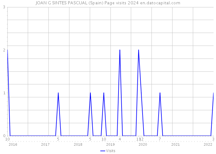 JOAN G SINTES PASCUAL (Spain) Page visits 2024 