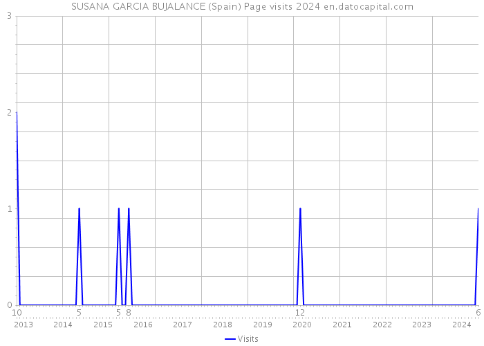 SUSANA GARCIA BUJALANCE (Spain) Page visits 2024 