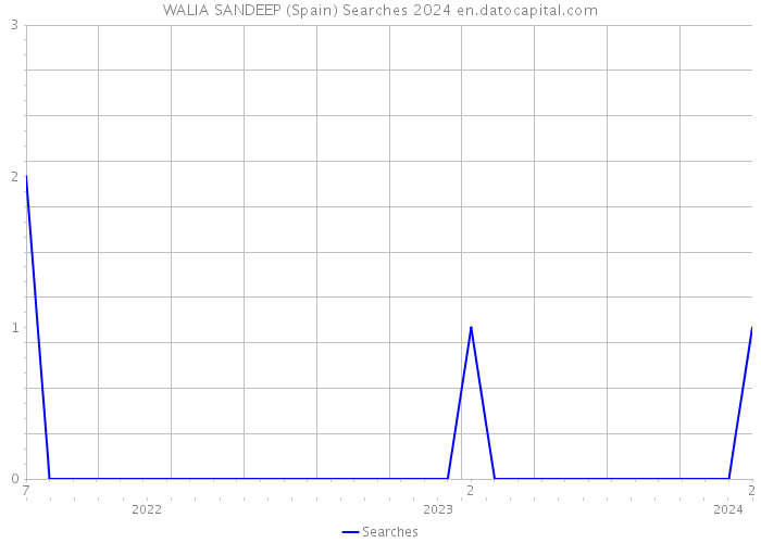WALIA SANDEEP (Spain) Searches 2024 
