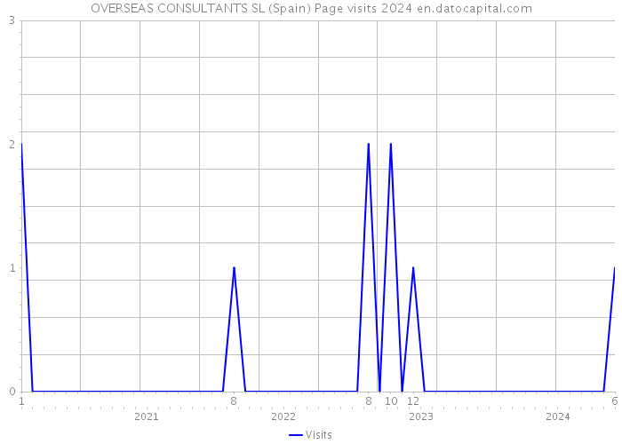 OVERSEAS CONSULTANTS SL (Spain) Page visits 2024 