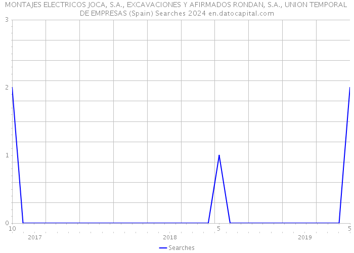 MONTAJES ELECTRICOS JOCA, S.A., EXCAVACIONES Y AFIRMADOS RONDAN, S.A., UNION TEMPORAL DE EMPRESAS (Spain) Searches 2024 