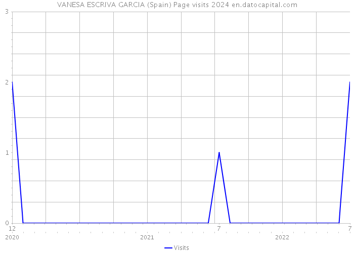 VANESA ESCRIVA GARCIA (Spain) Page visits 2024 